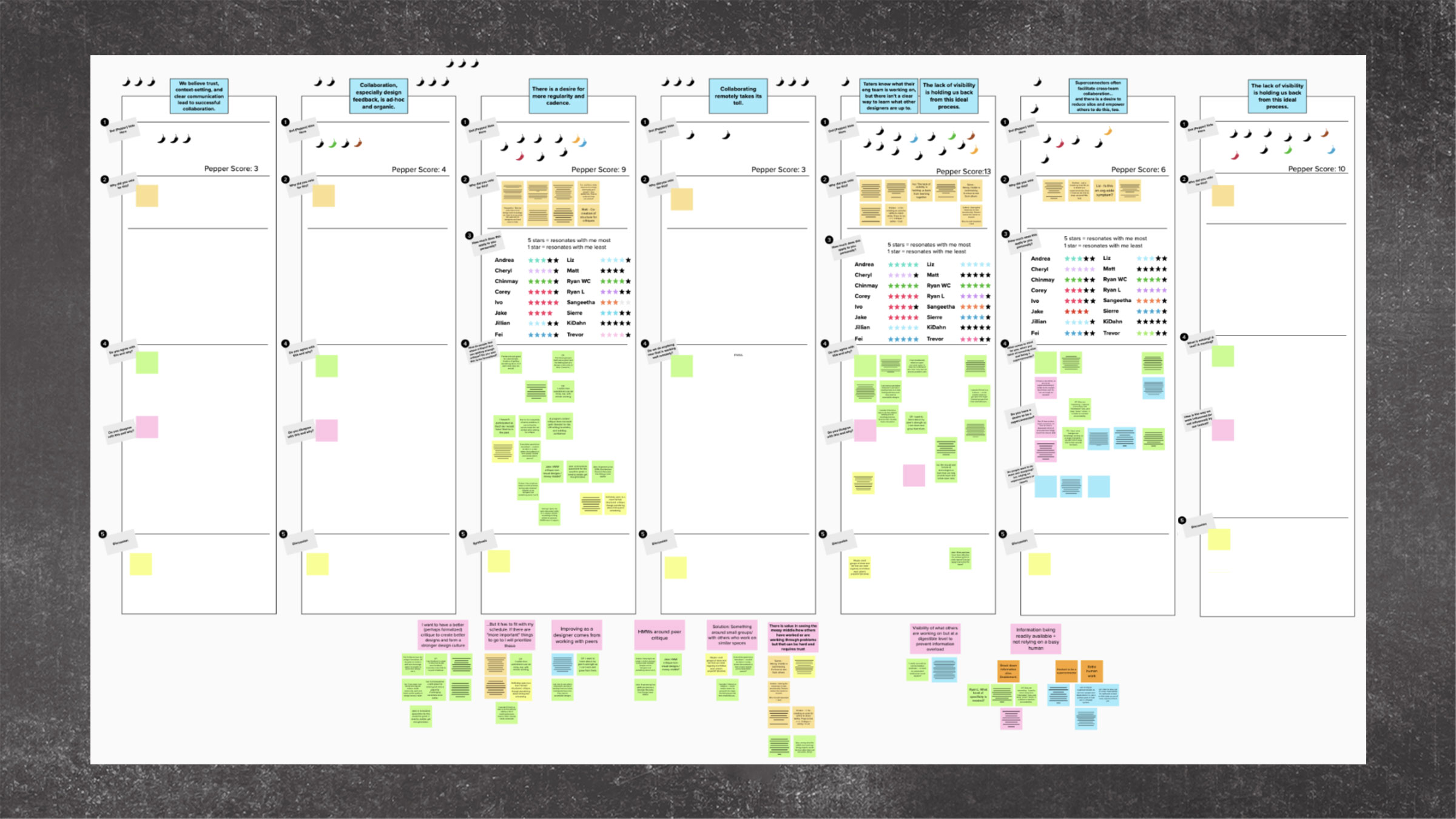 Workshop board with multiple columns, sticky notes, and voting dots representing a critique framework