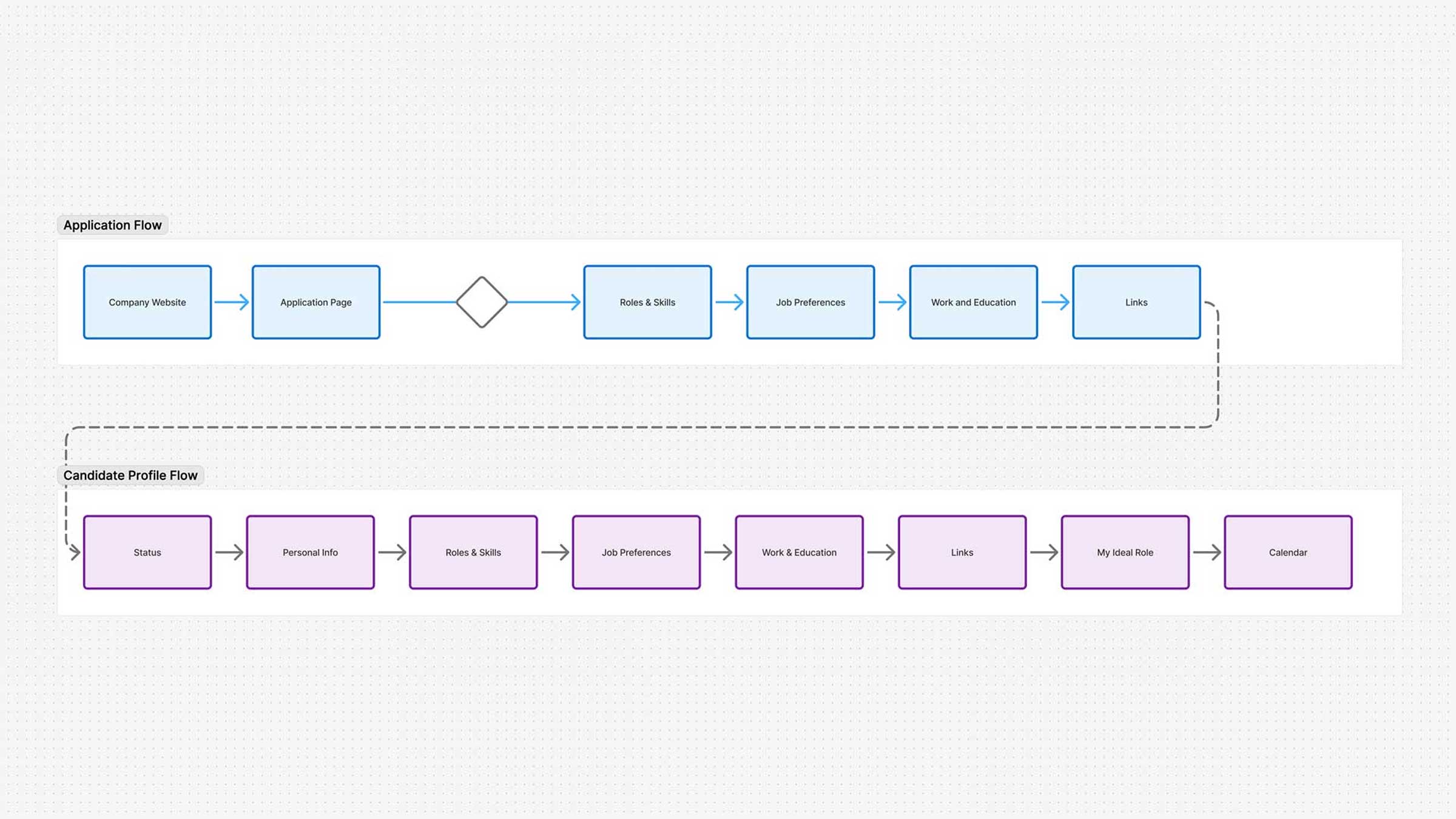 Diagram of the original application and candidate profile flows before consolidation